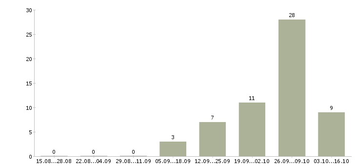 Работа специалист по интернет проектам в Кирове - Число вакансий в Кирове по специальности специалист по интернет проектам за 2 месяца