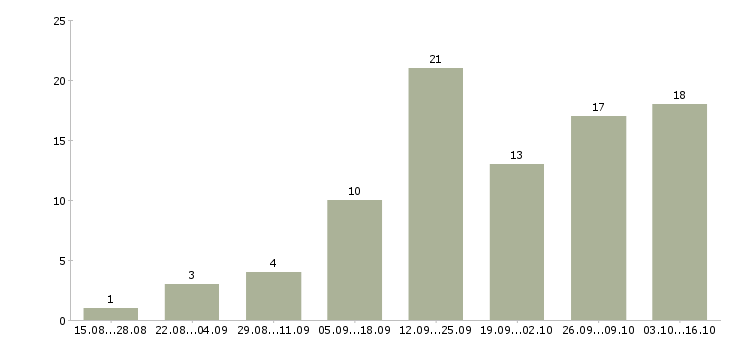 Работа менеджер по продвижению в интернете в Красноярске - Число вакансий в Красноярске по специальности менеджер по продвижению в интернете за 2 месяца