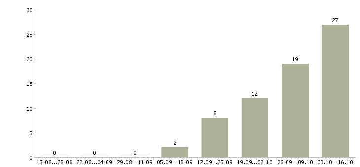 Работа бухгалтер на 4 часа в Москве - Число вакансий в Москве по специальности бухгалтер на 4 часа за 2 месяца