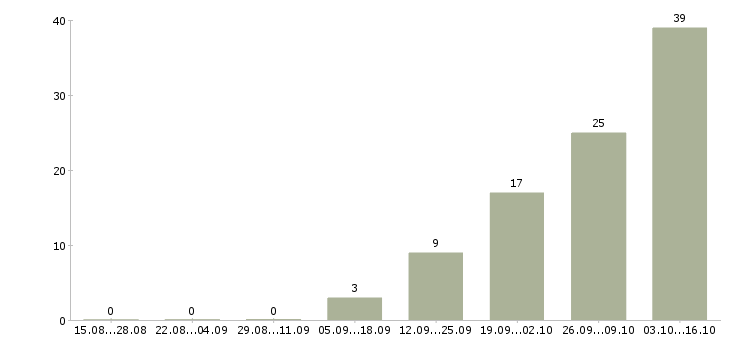 Работа ведущий менеджер отдела страхования в Москве - Число вакансий в Москве по специальности ведущий менеджер отдела страхования за 2 месяца