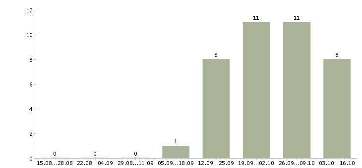 Работа водители с личным грузовым транспортом в Москве - Число вакансий в Москве по специальности водители с личным грузовым транспортом за 2 месяца
