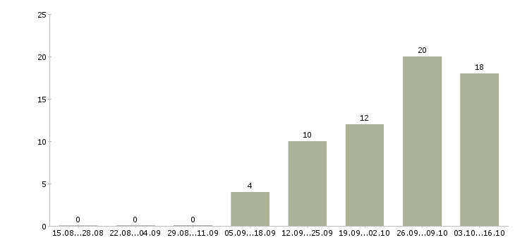 Работа водитель на фургон компании в Москве - Число вакансий в Москве по специальности водитель на фургон компании за 2 месяца