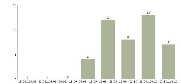 Работа мастер ремонтного производства в Москве - Число вакансий в Москве по специальности мастер ремонтного производства за 2 месяца