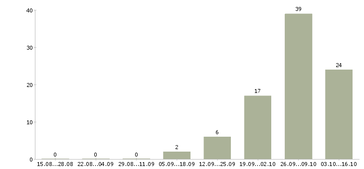 Работа оператор производственной линии вахта в Москве - Число вакансий в Москве по специальности оператор производственной линии вахта за 2 месяца