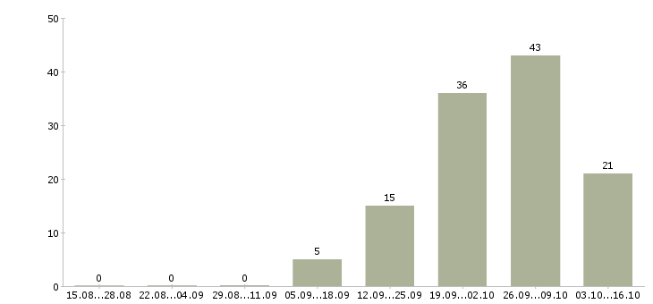 Работа оператор центра безопасности в Москве - Число вакансий в Москве по специальности оператор центра безопасности за 2 месяца