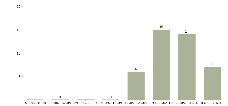 Работа продавец в гастроном ночной в Москве - Число вакансий в Москве по специальности продавец в гастроном ночной за 2 месяца