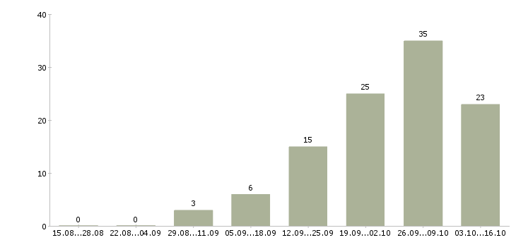 Работа разнорабочий на предприятие вахта в Москве - Число вакансий в Москве по специальности разнорабочий на предприятие вахта за 2 месяца