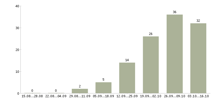 Работа специалист по сопровождению исполнительного производства в Москве - Число вакансий в Москве по специальности специалист по сопровождению исполнительного производства за 2 месяца