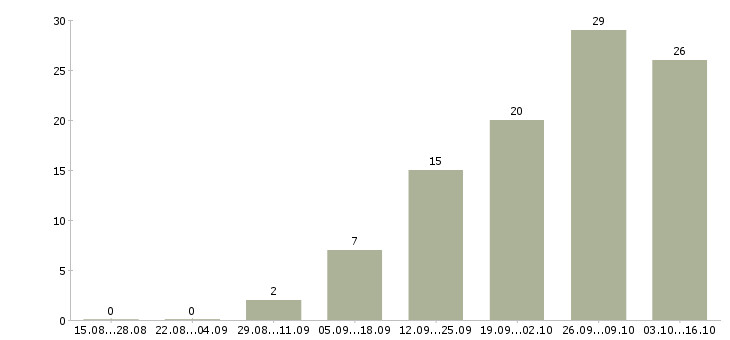 Работа срочно сотрудник для удаленной работы в Москве - Число вакансий в Москве по специальности срочно сотрудник для удаленной работы за 2 месяца
