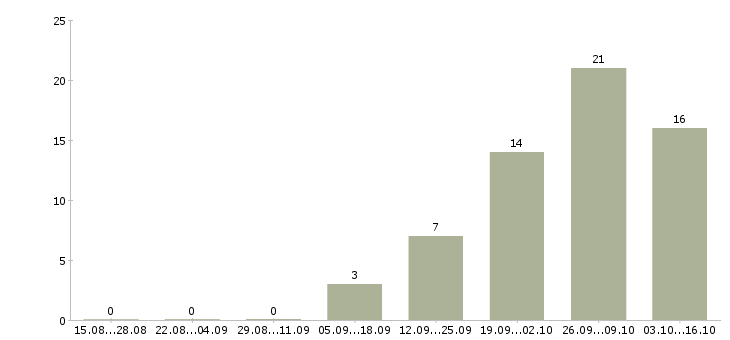 Работа старший специалист развития корпоративных клиентов в Москве - Число вакансий в Москве по специальности старший специалист развития корпоративных клиентов за 2 месяца