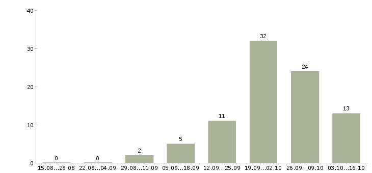 Работа водитель категории в в Мурманске - Число вакансий в Мурманске по специальности водитель категории в за 2 месяца
