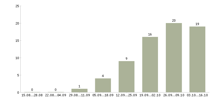 Работа специалист по работе с потребителями в Новосибирске - Число вакансий в Новосибирске по специальности специалист по работе с потребителями за 2 месяца