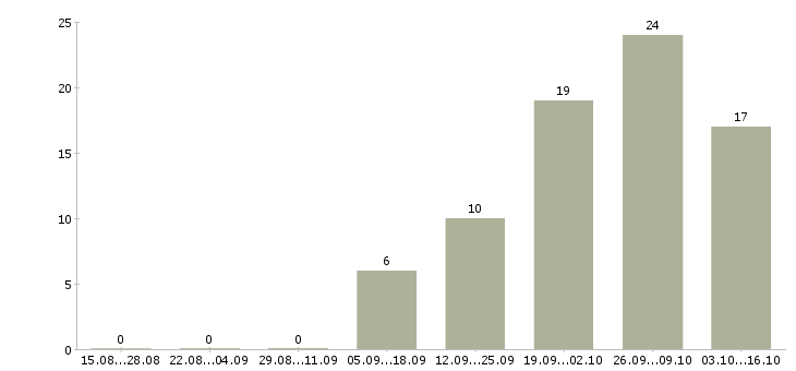 Работа технолог отдела контроля качества в Новосибирске - Число вакансий в Новосибирске по специальности технолог отдела контроля качества за 2 месяца