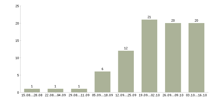 Работа требуется менеджер онлайн в Новосибирске - Число вакансий в Новосибирске по специальности требуется менеджер онлайн за 2 месяца