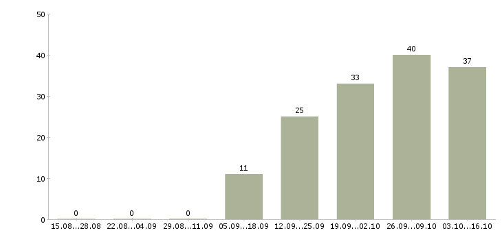 Работа производитель работ в Пензе - Число вакансий в Пензе по специальности производитель работ за 2 месяца