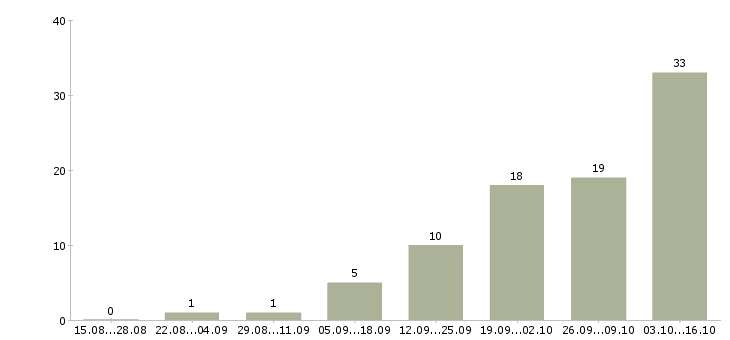Работа удаленно зарабатывать в интернете в Пензе - Число вакансий в Пензе по специальности удаленно зарабатывать в интернете за 2 месяца