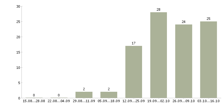 Работа требуется информационный менеджер в Перми - Число вакансий в Перми по специальности требуется информационный менеджер за 2 месяца