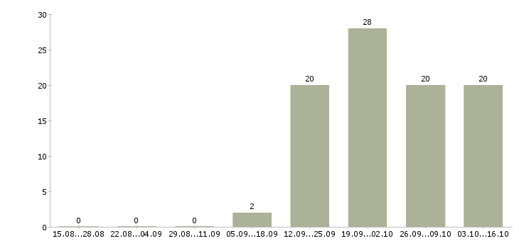 Работа администратор по работе с персоналом в Подольске - Число вакансий в Подольске по специальности администратор по работе с персоналом за 2 месяца