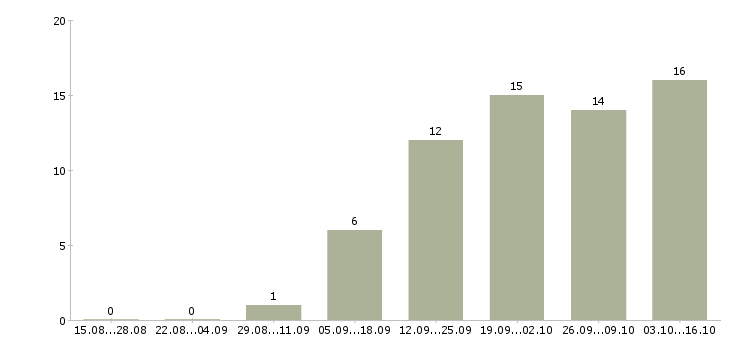 Работа для студентов в Подольске - Число вакансий в Подольске по специальности для студентов за 2 месяца