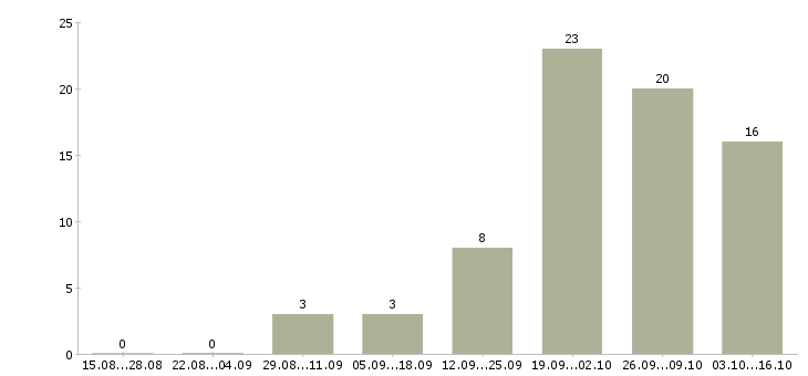 Работа менеджер по развитию корпоративных клиентов в Подольске - Число вакансий в Подольске по специальности менеджер по развитию корпоративных клиентов за 2 месяца