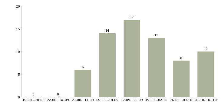 Работа удаленная официальное трудоустройство в Пскове - Число вакансий в Пскове по специальности удаленная официальное трудоустройство за 2 месяца