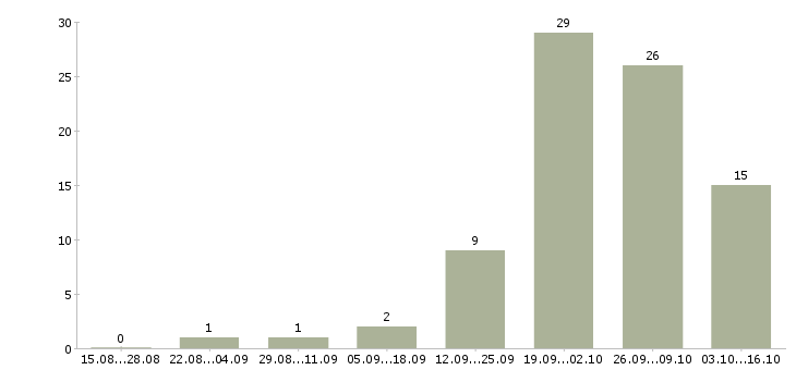 Работа грузчик дневные смены в Рязани - Число вакансий в Рязани по специальности грузчик дневные смены за 2 месяца