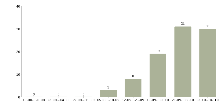 Работа комплектовщики бесплатное проживание в Рязани - Число вакансий в Рязани по специальности комплектовщики бесплатное проживание за 2 месяца