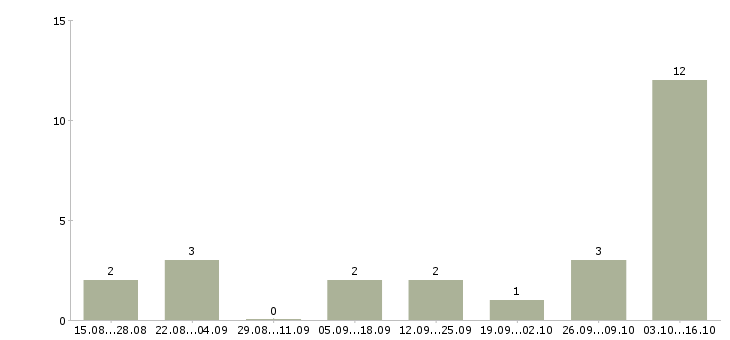 Работа специалист по ведению базы данных в Сочи - Число вакансий в Сочи по специальности специалист по ведению базы данных за 2 месяца