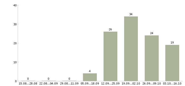 Работа менеджер по работе с водителями в Стерлитамаке - Число вакансий в Стерлитамаке по специальности менеджер по работе с водителями за 2 месяца
