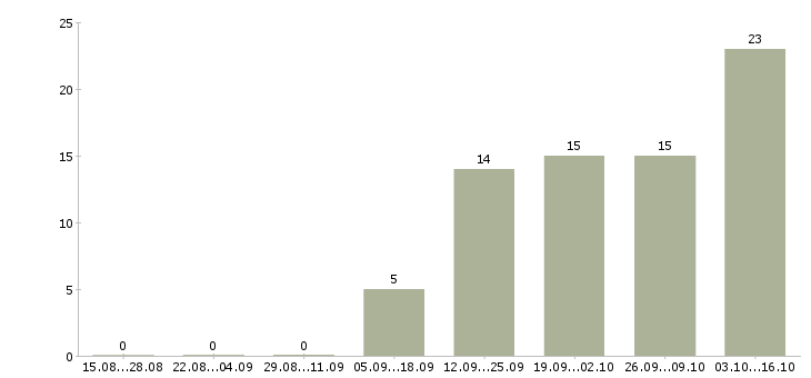 Работа менеджер по обучению услугам в Сыктывкаре - Число вакансий в Сыктывкаре по специальности менеджер по обучению услугам за 2 месяца