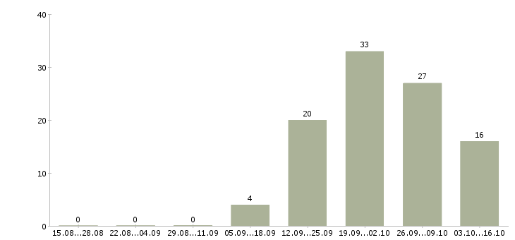 Работа офис менеджер на дому в Твери - Число вакансий в Твери по специальности офис менеджер на дому за 2 месяца