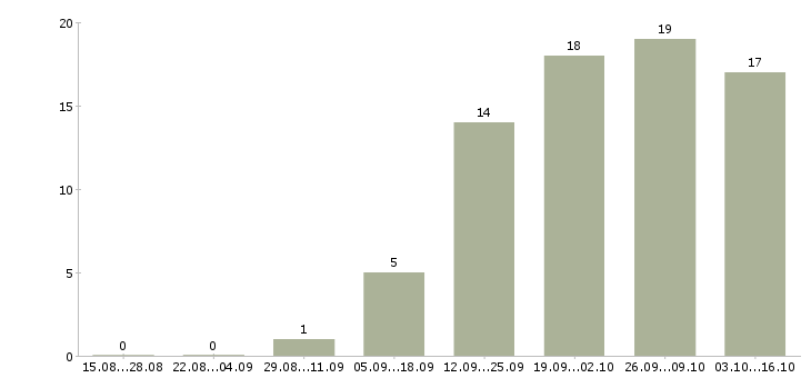 Работа удаленная работаем в команде в Твери - Число вакансий в Твери по специальности удаленная работаем в команде за 2 месяца