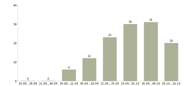 Работа удаленная трудоустройство официально в Твери - Число вакансий в Твери по специальности удаленная трудоустройство официально за 2 месяца