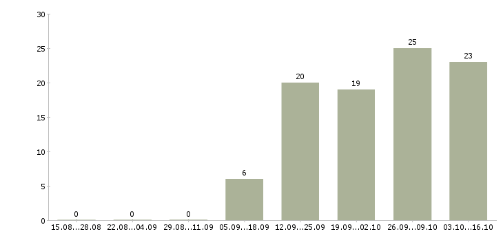 Работа операторы по телефонным продажам в Туле - Число вакансий в Туле по специальности операторы по телефонным продажам за 2 месяца