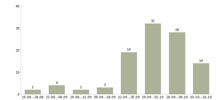 Работа диспетчер телефонных звонков в Тюмени - Число вакансий в Тюмени по специальности диспетчер телефонных звонков за 2 месяца