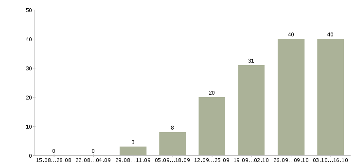 Работа сборщик в Тюмени - Число вакансий в Тюмени по специальности сборщик за 2 месяца