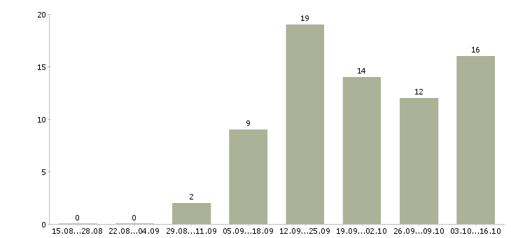 Работа менеджер по интернет продвижению в Уфе - Число вакансий в Уфе по специальности менеджер по интернет продвижению за 2 месяца