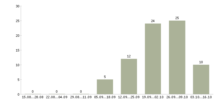 Работа менеджер по подбору и адаптации в Хабаровске - Число вакансий в Хабаровске по специальности менеджер по подбору и адаптации за 2 месяца