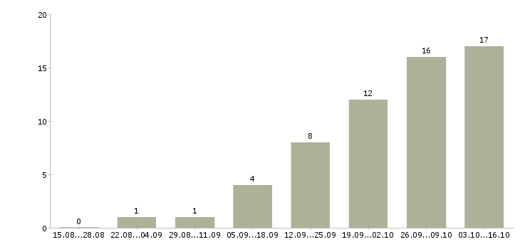 Работа менеджер по привлечению партнеров в Хабаровске - Число вакансий в Хабаровске по специальности менеджер по привлечению партнеров за 2 месяца
