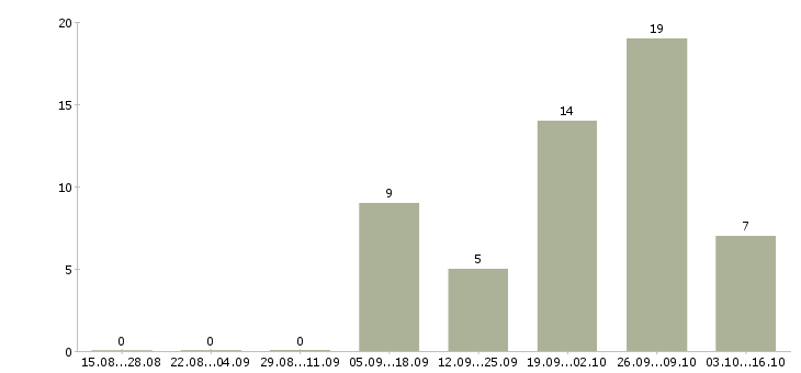 Работа комплектовщики бесплатное проживание в Челябинске - Число вакансий в Челябинске по специальности комплектовщики бесплатное проживание за 2 месяца