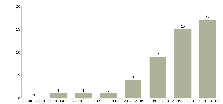 Работа специалист отдела продажи услуг в Челябинске - Число вакансий в Челябинске по специальности специалист отдела продажи услуг за 2 месяца
