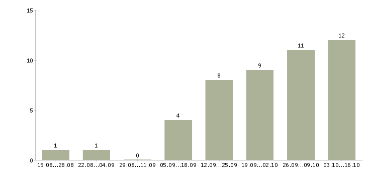 Работа менеджер по консультированию клиентов в Череповце - Число вакансий в Череповце по специальности менеджер по консультированию клиентов за 2 месяца