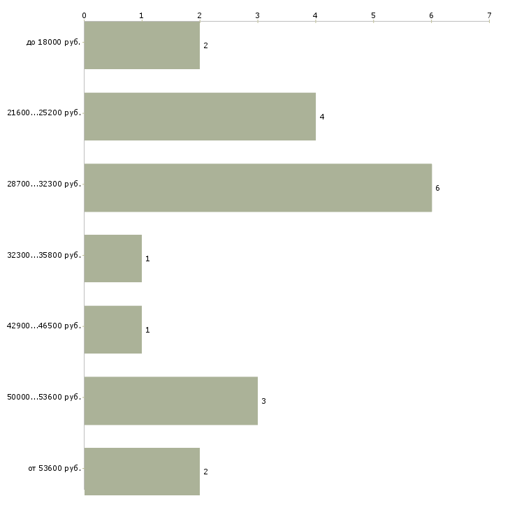 Найти работу инструктор по спорту в Москве - График распределения вакансий «инструктор по спорту» по зарплате