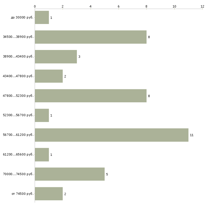 Найти работу менеджер отдела запасных частей в Москве - График распределения вакансий «менеджер отдела запасных частей» по зарплате