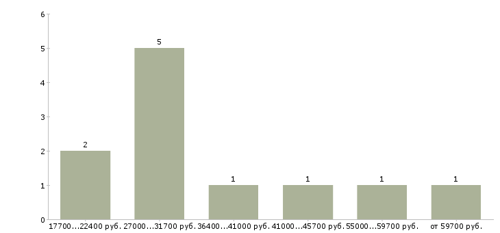 Найти работу начальник отдела контроля качества Нижний новгород - График распределения вакансий «начальник отдела контроля качества» по зарплате