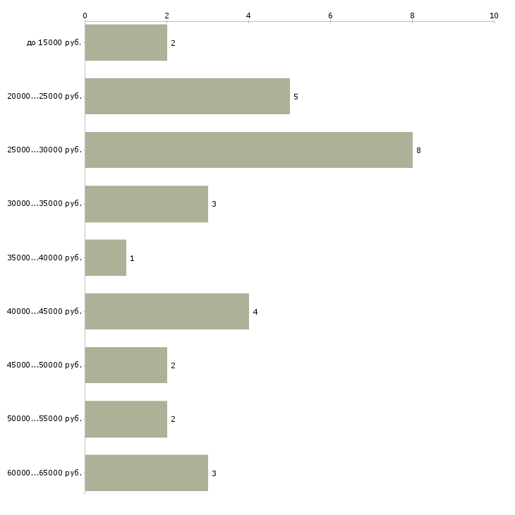 Найти работу электромонтажники в Екатеринбурге - График распределения вакансий «электромонтажники» по зарплате
