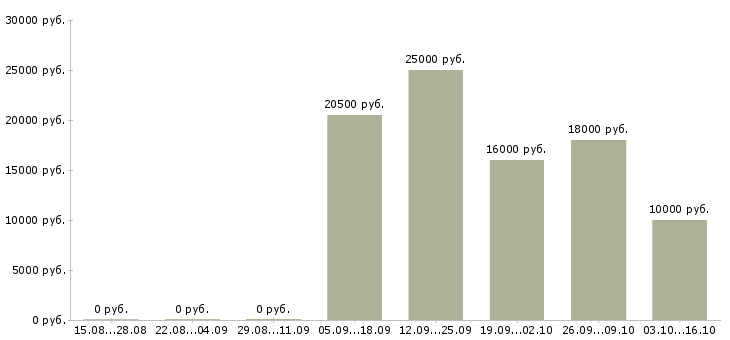 Вакансии call центр в Брянске - Медиана зарплат call центр в Брянске за 2 месяца