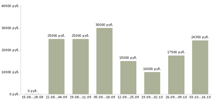 Вакансии hr Йошкар-ола - Медиана зарплат hr Йошкар-ола за 2 месяца