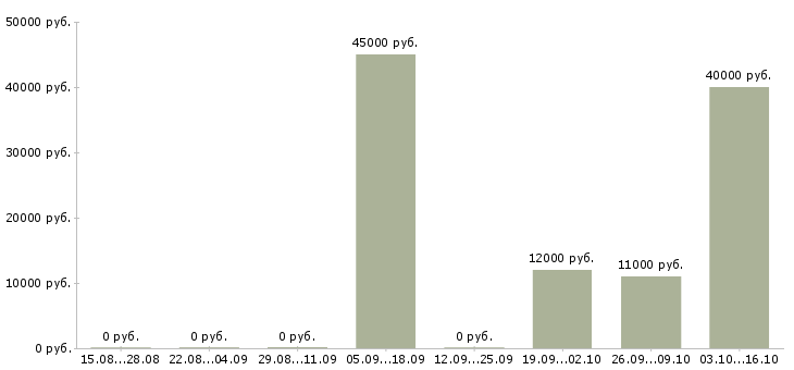 Вакансии автор в Перми - Медиана зарплат автор в Перми за 2 месяца