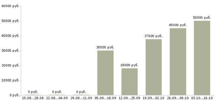 Вакансии административный помощник в Краснодаре - Медиана зарплат административный помощник в Краснодаре за 2 месяца